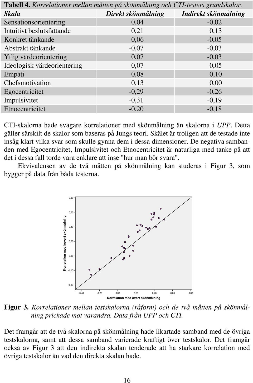 0,07-0,03 Ideologisk värdeorientering 0,07 0,05 Empati 0,08 0,10 Chefsmotivation 0,13 0,00 Egocentricitet -0,29-0,26 Impulsivitet -0,31-0,19 Etnocentricitet -0,20-0,18 CTI-skalorna hade svagare