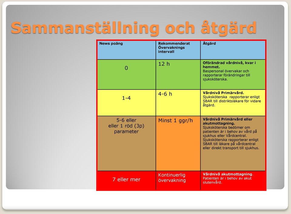 Sjuksköterska rapporterar enligt SBAR till distriktsläkare för vidare åtgärd. 5-6 eller eller 1 röd (3p) parameter Minst 1 ggr/h Vårdnivå Primärvård eller akutmottagning.