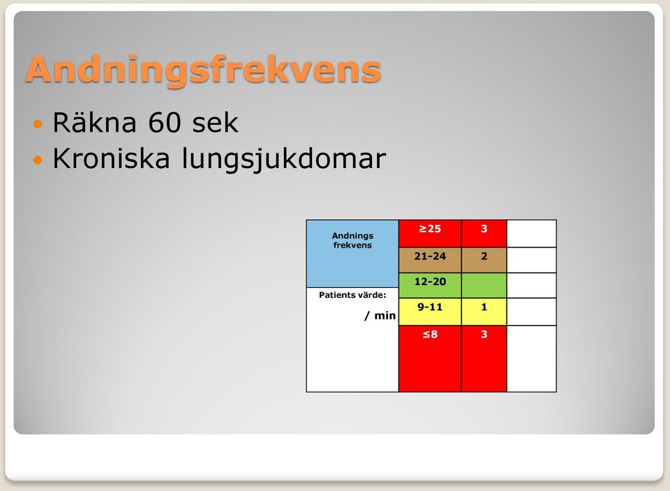 Andnings frekvens Patients