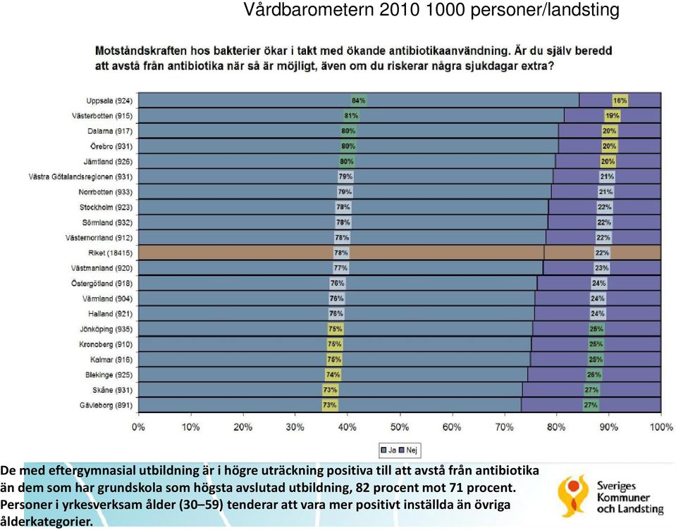 grundskola som högsta avslutad utbildning, 82 procent mot 71 procent.