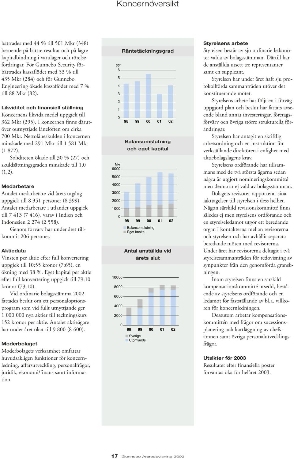 Likviditet och finansiell ställning Koncernens likvida medel uppgick till 362 Mkr (295). I koncernen finns därutöver outnyttjade lånelöften om cirka 700 Mkr.