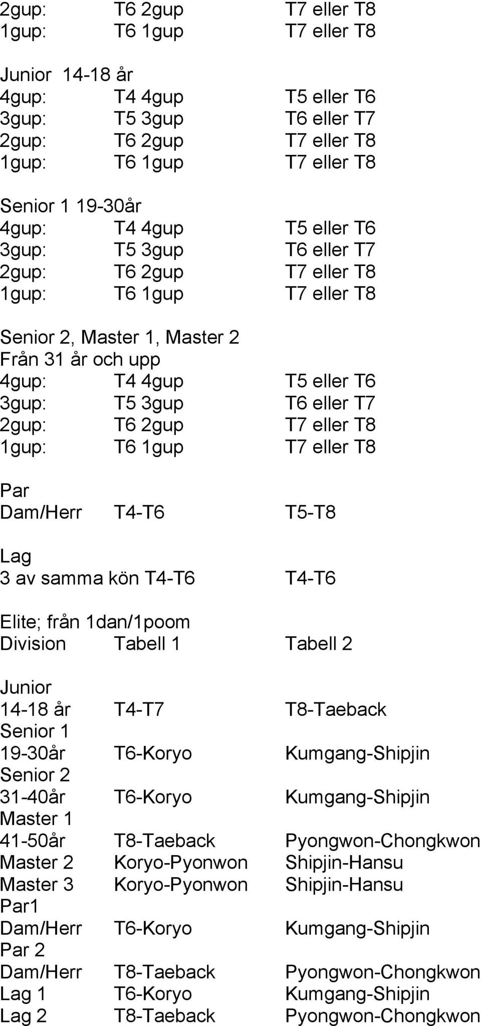2gup: T6 2gup T7 eller T8 1gup: T6 1gup T7 eller T8 Par Dam/Herr T4-T6 T5-T8 Lag 3 av samma kön T4-T6 T4-T6 Elite; från 1dan/1poom Division Tabell 1 Tabell 2 Junior 14-18 år T4-T7 T8-Taeback Senior 1