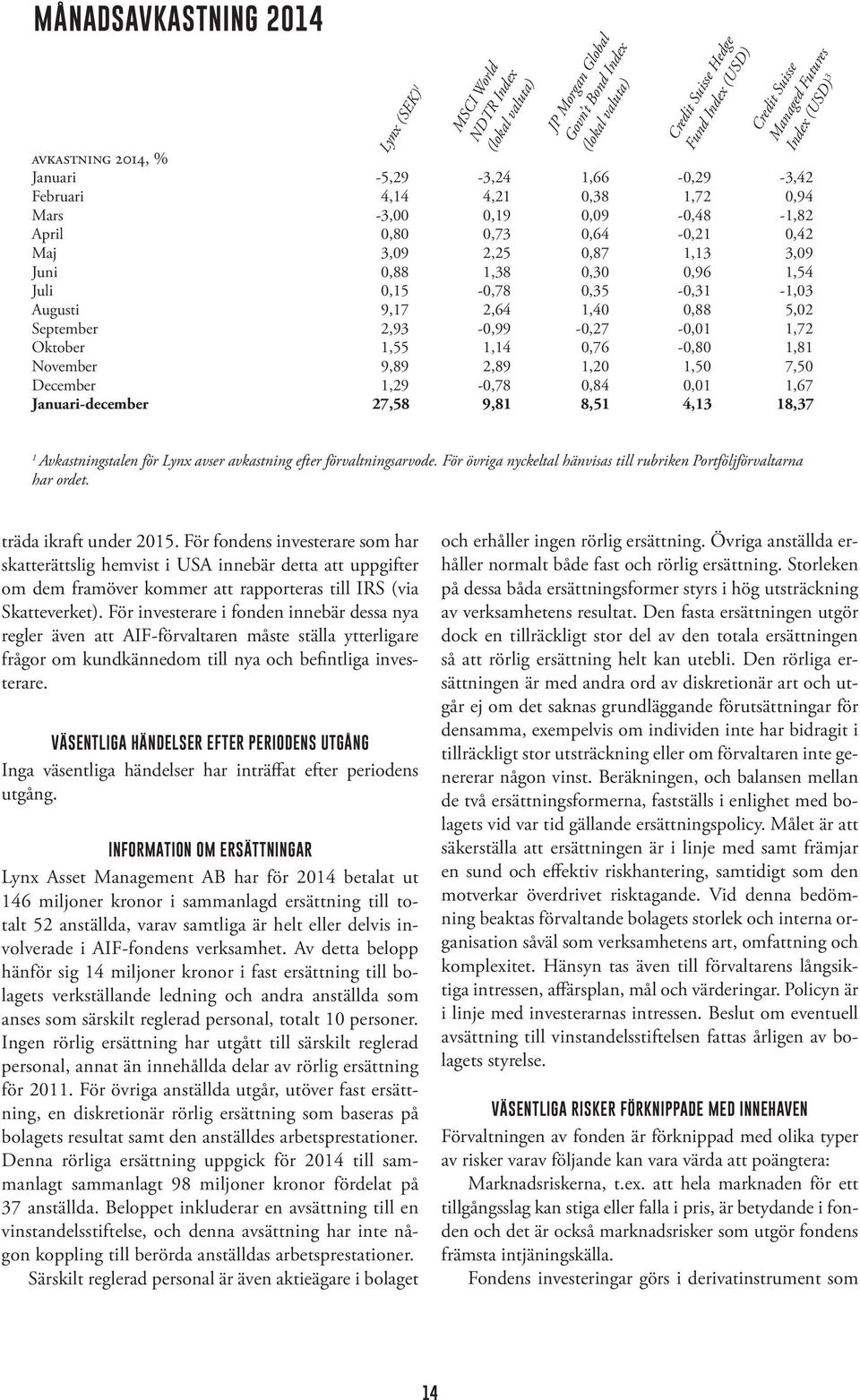December 1,29-0,78 0,84 0,01 1,67 Januari-december 27,58 9,81 8,51 4,13 18,37 Lynx (SEK) 1 MSCI World NDTR Index (lokal valuta) JP Morgan Global Govn t Bond Index (lokal valuta) Credit Suisse Hedge