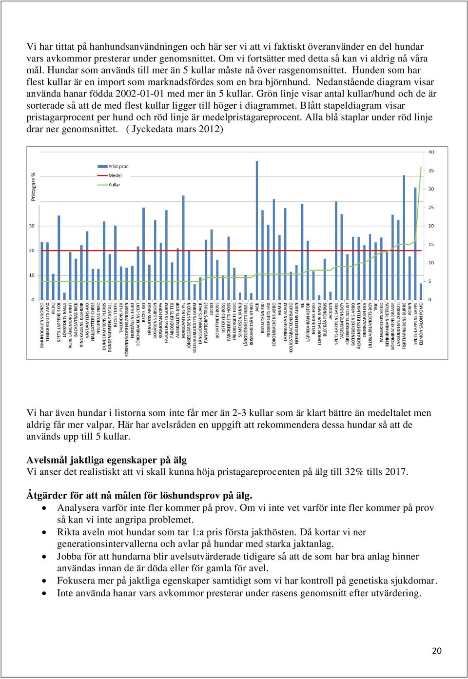 Nedanstående diagram visar använda hanar födda 2002-01-01 med mer än 5 kullar. Grön linje visar antal kullar/hund och de är sorterade så att de med flest kullar ligger till höger i diagrammet.