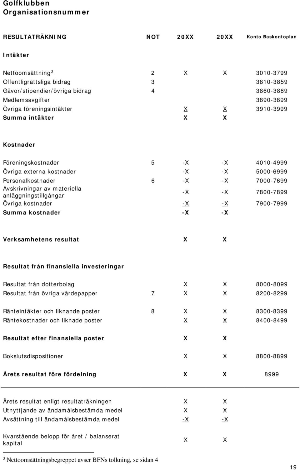 6 -X -X 7000-7699 Avskrivningar av materiella anläggningstillgångar -X -X 7800-7899 Övriga kostnader -X -X 7900-7999 Summa kostnader -X -X Verksamhetens resultat X X Resultat från finansiella