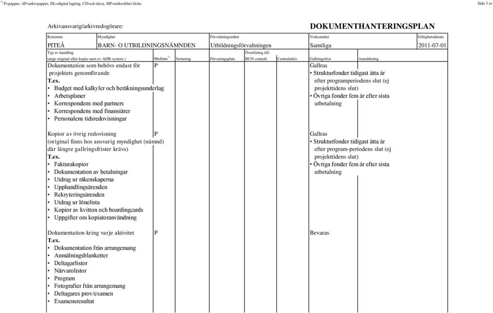 finansiärer Personalens tidsredovisningar Kopior av övrig redovisning P Gallras (original finns hos ansvarig myndighet (nämnd) Strukturfonder tidigast åtta år där längre gallringsfrister krävs) efter