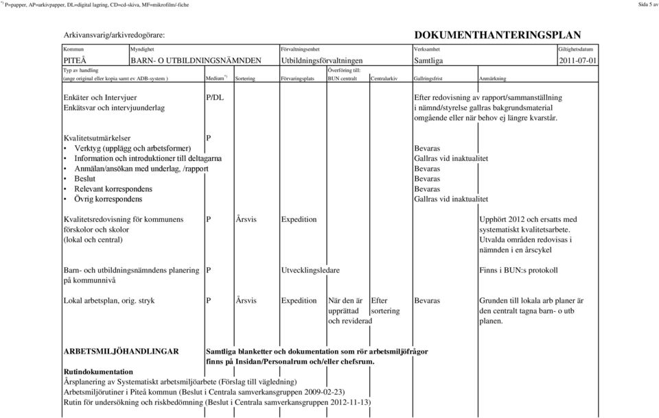 Kvalitetsutmärkelser P Verktyg (upplägg och arbetsformer) Bevaras Information och introduktioner till deltagarna Gallras vid inaktualitet Anmälan/ansökan med underlag, /rapport Bevaras Beslut Bevaras