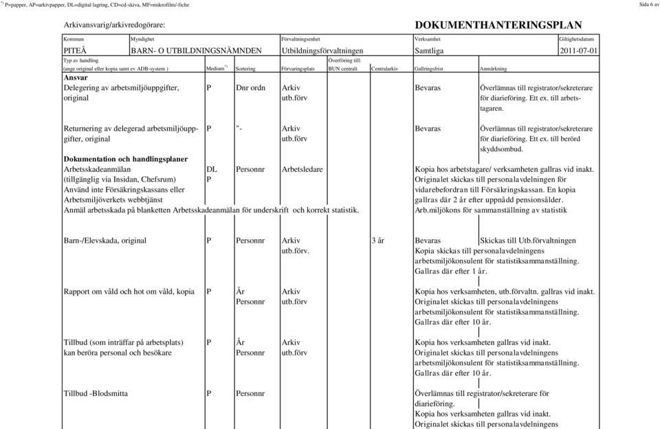 förv för diarieföring. Ett ex. till berörd skyddsombud. Dokumentation och handlingsplaner Arbetsskadeanmälan DL Personnr Arbetsledare Kopia hos arbetstagare/ verksamheten gallras vid inakt.