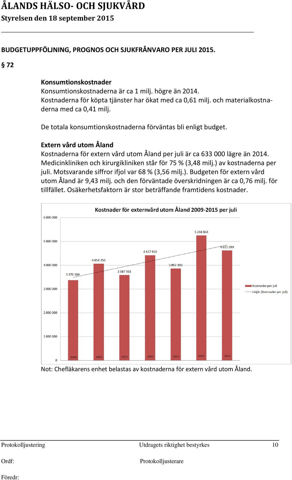 Extern vård utom Åland Kostnaderna för extern vård utom Åland per juli är ca 633 000 lägre än 2014. Medicinkliniken och kirurgikliniken står för 75 % (3,48 milj.) av kostnaderna per juli.