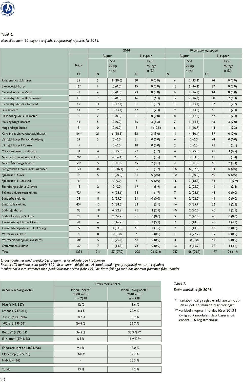 0) Blekingesjukhuset 16* 1 0 (0.0) 15 0 (0.0) 13 6 (46.2) 37 0 (0.0) Centrallasarettet Växjö 27 4 0 (0.0) 23 0 (0.0) 6 1 (16.7) 44 0 (0.0) Centralsjukhuset Kristianstad 18 2 0 (0.0) 16 1 (6.