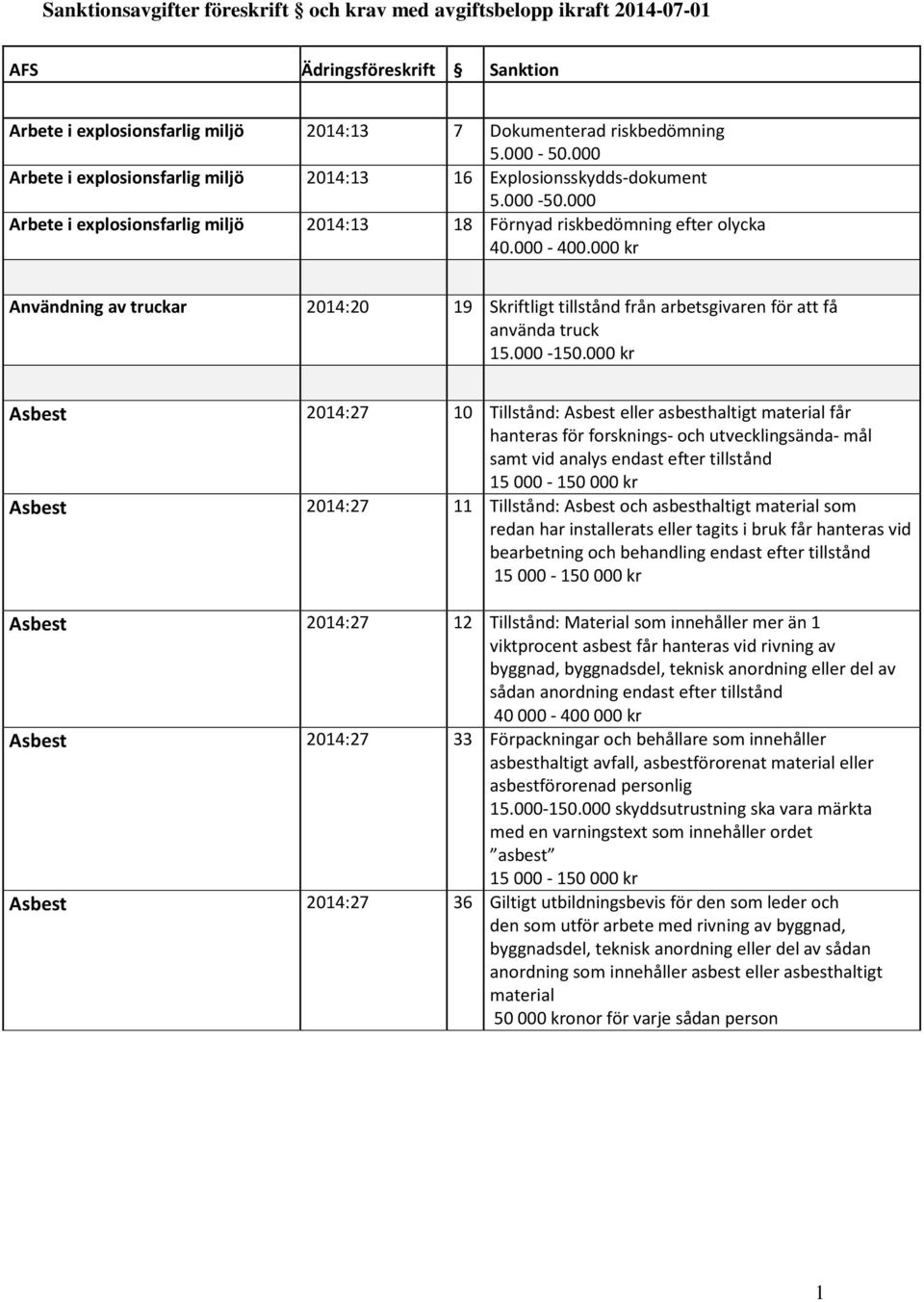000 Arbete i explosionsfarlig miljö 2014:13 18 Förnyad riskbedömning efter olycka Användning av truckar 2014:20 19 Skriftligt tillstånd från arbetsgivaren för att få använda truck 15.000-150.