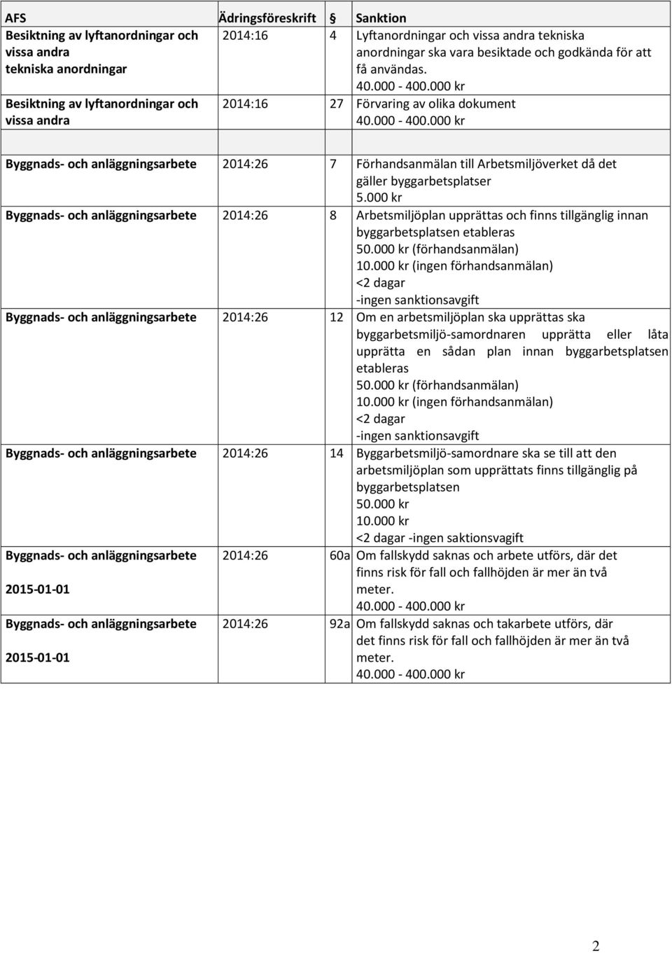 000 kr 2014:26 8 Arbetsmiljöplan upprättas och finns tillgänglig innan byggarbetsplatsen etableras 50.000 kr (förhandsanmälan) 10.