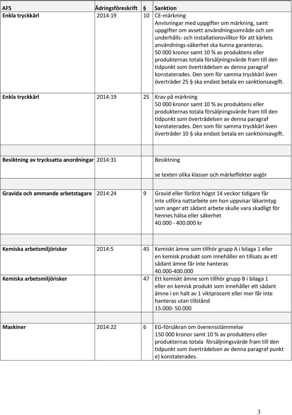 50 000 kronor samt 10 % av produktens eller produkternas totala försäljningsvärde fram till den tidpunkt som överträdelsen av denna paragraf konstaterades.