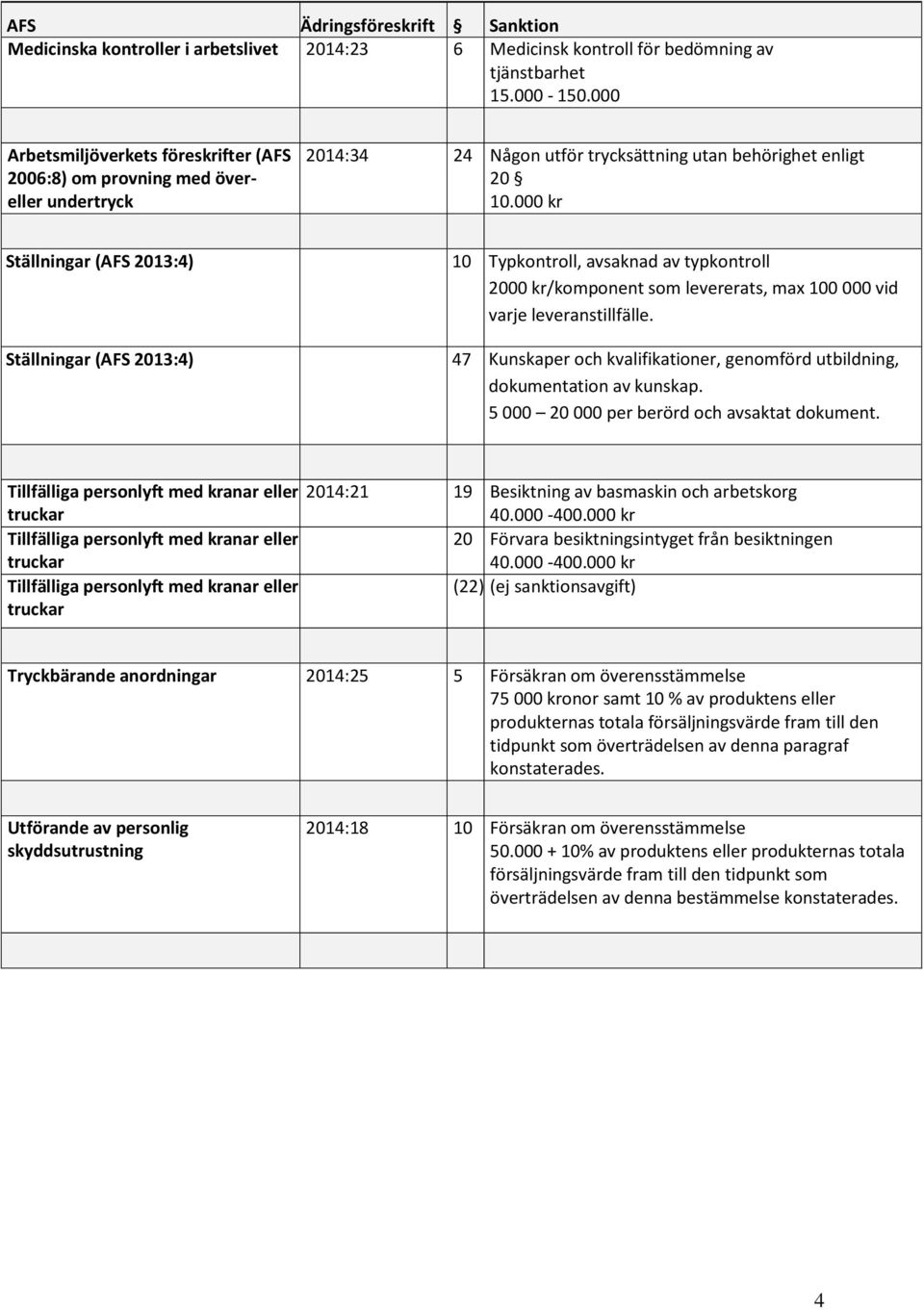 000 kr Ställningar (AFS 2013:4) 10 Typkontroll, avsaknad av typkontroll 2000 kr/komponent som levererats, max 100 000 vid varje leveranstillfälle.