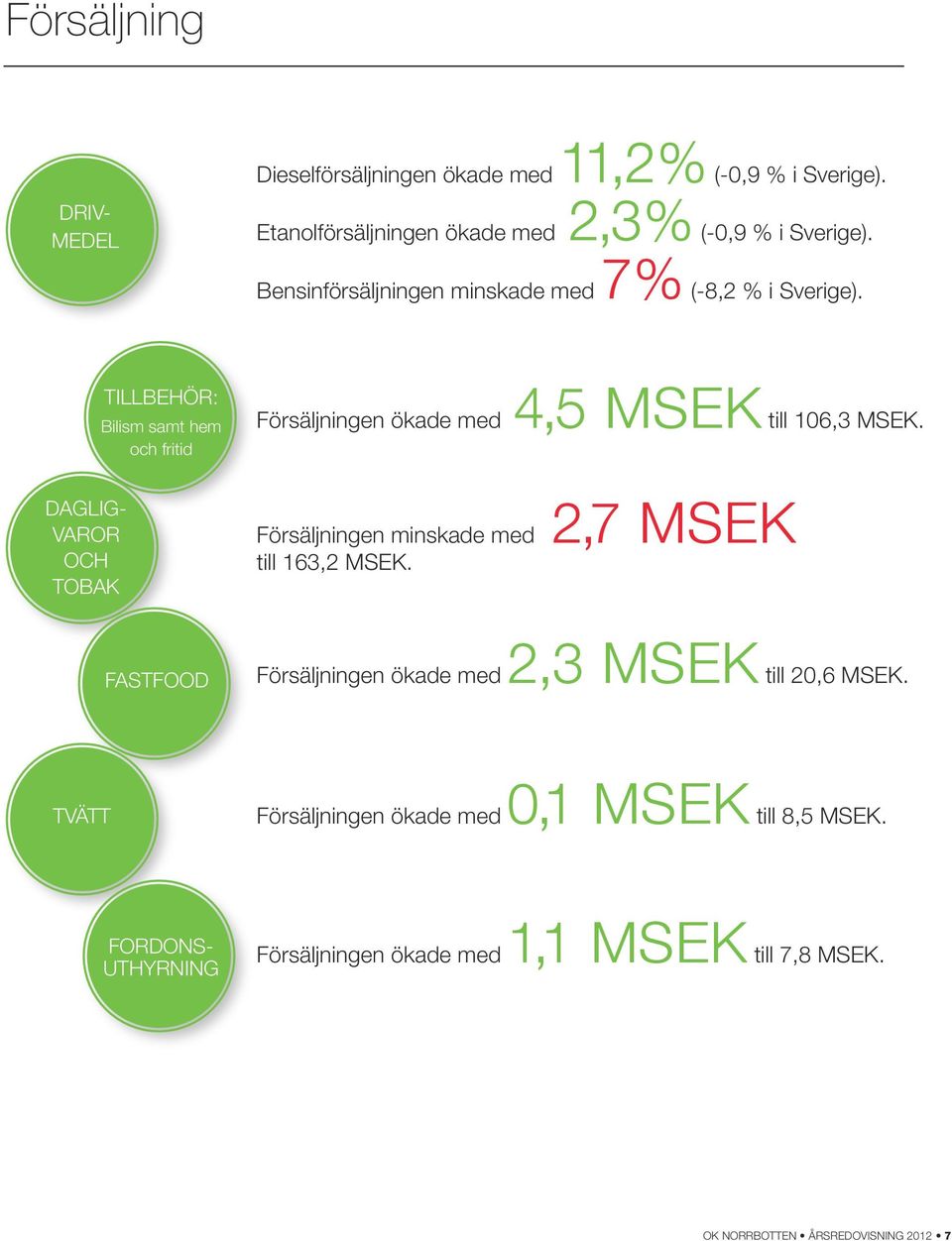 Dagligvaror och tobak Tillbehör: Bilism samt hem och fritid FASTFOOD Försäljningen ökade med 4,5 MSEK till 106,3 MSEK.