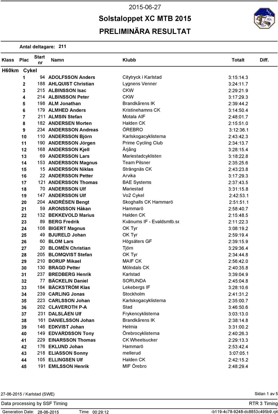 7 8 182 ANDERSEN Morten Halden CK 2:15:51.0 9 234 ANDERSSON Andreas ÖREBRO 3:12:36.1 10 110 ANDERSSON Björn Karlskogacyklisterna 2:43:42.3 11 190 ANDERSSON Jörgen Prime Cycling Club 2:34:13.