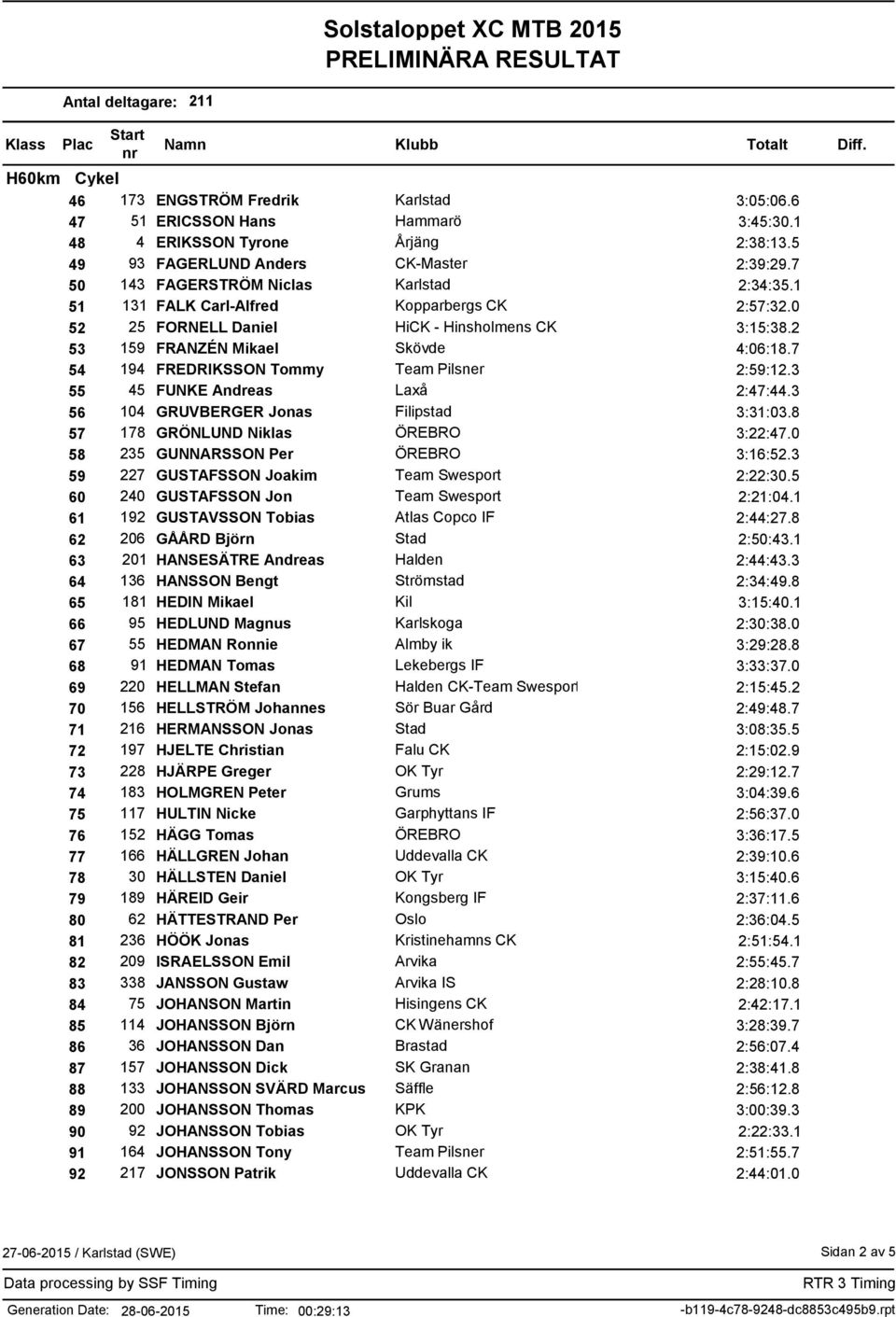 7 54 194 FREDRIKSSON Tommy Team Pilsner 2:59:12.3 55 45 FUNKE Andreas Laxå 2:47:44.3 56 104 GRUVBERGER Jonas Filipstad 3:31:03.8 57 178 GRÖNLUND Niklas ÖREBRO 3:22:47.