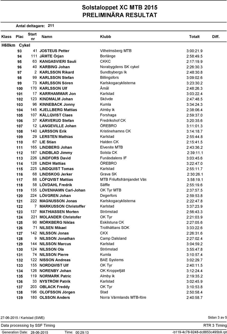 3 101 17 KARRHAMMAR Jon Karlstad 3:03:22.4 102 123 KINDMALM Johan Skövde 2:47:48.5 103 96 KINNEBACK Jonny Kumla 3:34:24.3 104 145 KJELLBERG Mattias Almby ik 2:38:06.