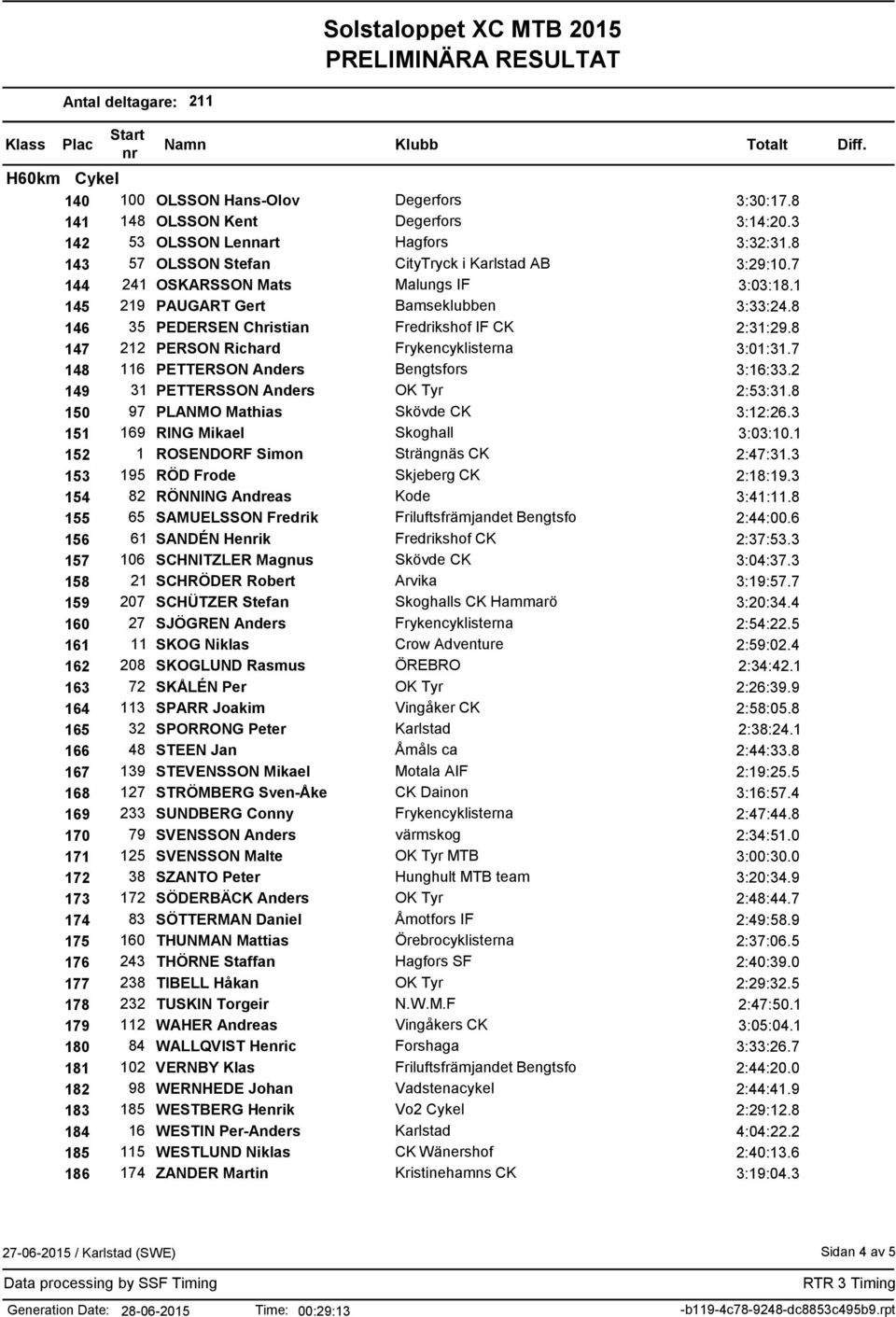 7 148 116 PETTERSON Anders Bengtsfors 3:16:33.2 149 31 PETTERSSON Anders OK Tyr 2:53:31.8 150 97 PLANMO Mathias Skövde CK 3:12:26.3 151 169 RING Mikael Skoghall 3:03:10.