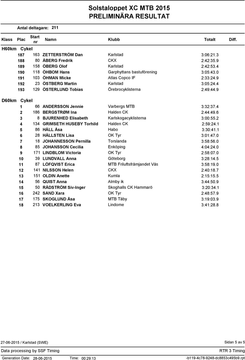 4 2 186 BERGSTRØM Ina Halden CK 2:44:49.6 3 8 BJURENHED Elisabeth Karlskogacyklisterna 3:00:55.2 4 134 GRIMSETH HUSEBY Torhild Halden CK 2:59:24.1 5 86 HÄLL Åsa Habo 3:30:41.