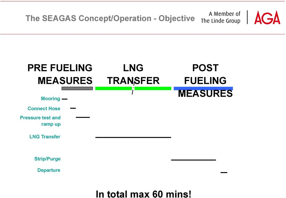 test and ramp up LNG TRANSFER POST FUELING
