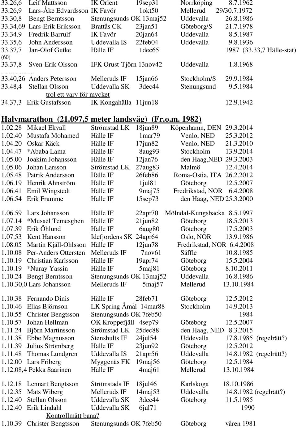 37,7 Jan-Olof Gutke Hälle IF 1dec65 1987 (33.33,7 Hälle-stat) (60) 33.37,8 Sven-Erik Olsson IFK Orust-Tjörn 13nov42 Uddevalla 1.8.1968 33.40,26 Anders Petersson Melleruds IF 15jan66 Stockholm/S 29.9.1984 33.