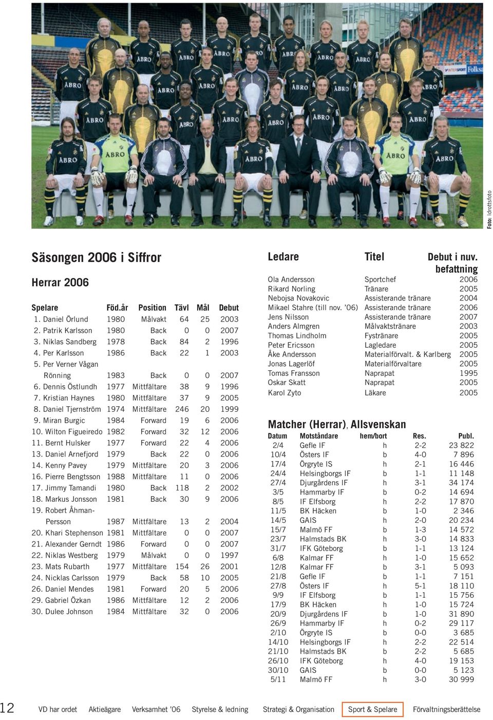 Kristian Haynes 1980 Mittfältare 37 9 2005 8. Daniel Tjernström 1974 Mittfältare 246 20 1999 9. Miran Burgic 1984 Forward 19 6 2006 10. Wilton Figueiredo 1982 Forward 32 12 2006 11.