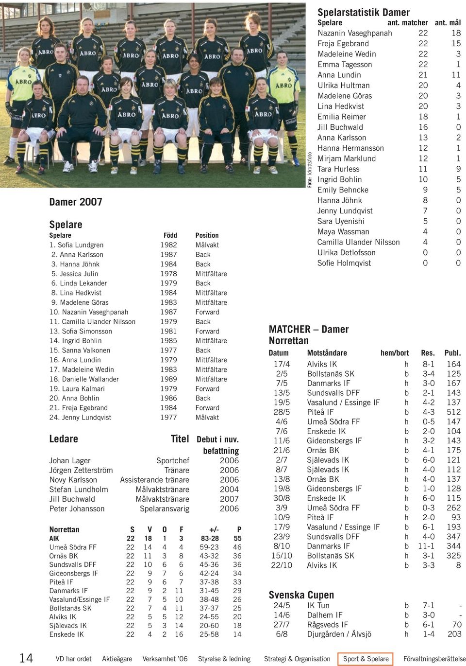Ingrid Bohlin 1985 Mittfältare 15. Sanna Valkonen 1977 Back 16. Anna Lundin 1979 Mittfältare 17. Madeleine Wedin 1983 Mittfältare 18. Danielle Wallander 1989 Mittfältare 19.