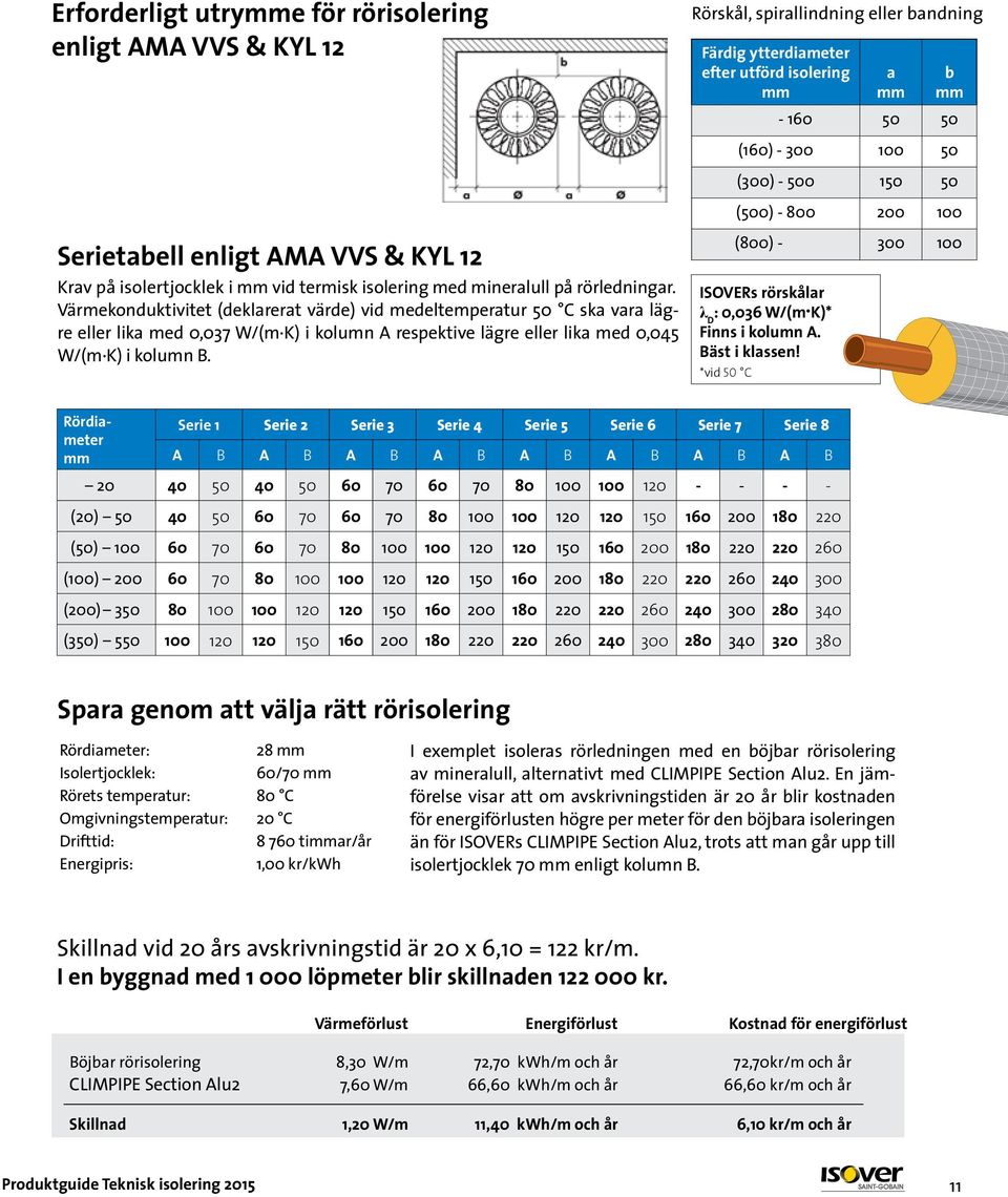 Rörskål, spirallindning eller bandning Färdig ytterdiameter efter utförd isolering mm ISOVERs rörskålar λ D : 0,036 W/(m K)* Finns i kolumn A. Bäst i klassen!