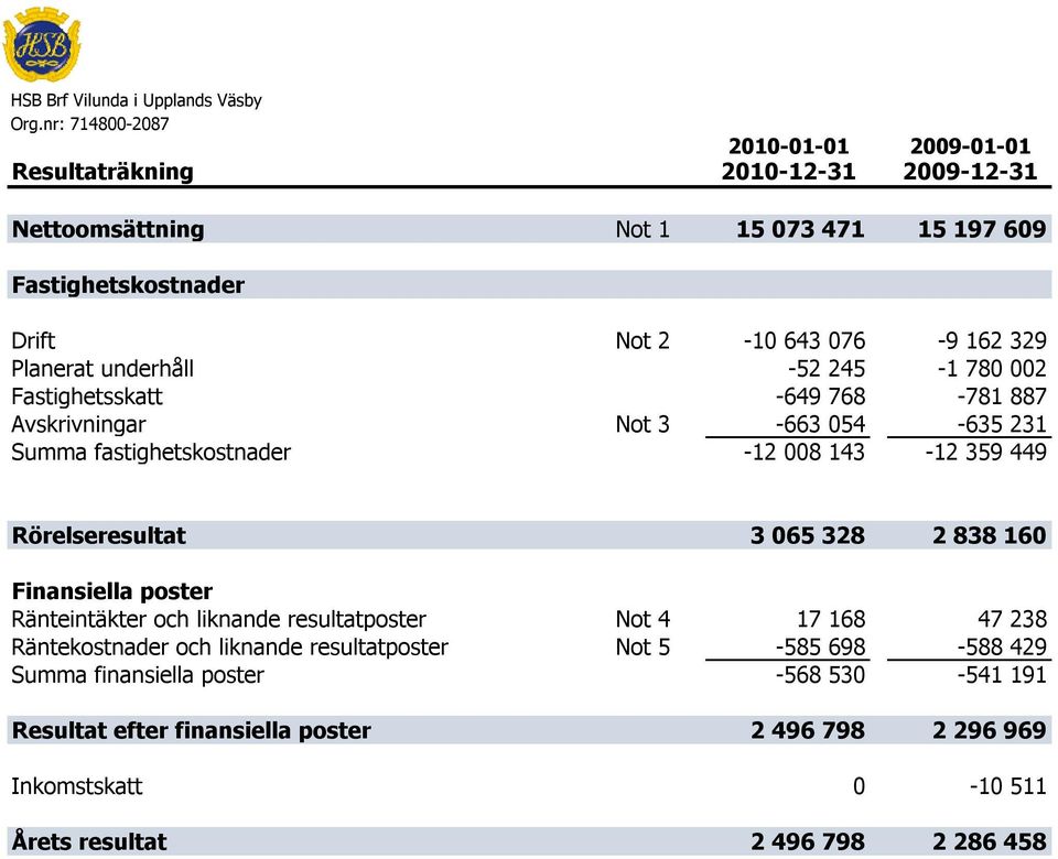 449 Rörelseresultat 3 065 328 2 838 160 Finansiella poster Ränteintäkter och liknande resultatposter Not 4 17 168 47 238 Räntekostnader och liknande resultatposter