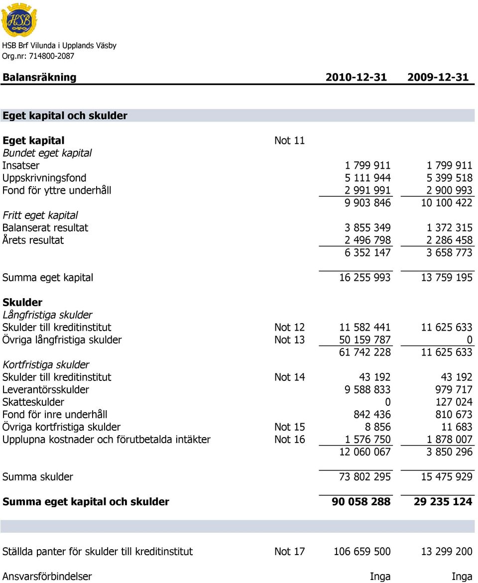 352 147 3 658 773 Summa eget kapital 16 255 993 13 759 195 Skulder Långfristiga skulder Skulder till kreditinstitut Not 12 11 582 441 11 625 633 Övriga långfristiga skulder Not 13 50 159 787 0 61 742