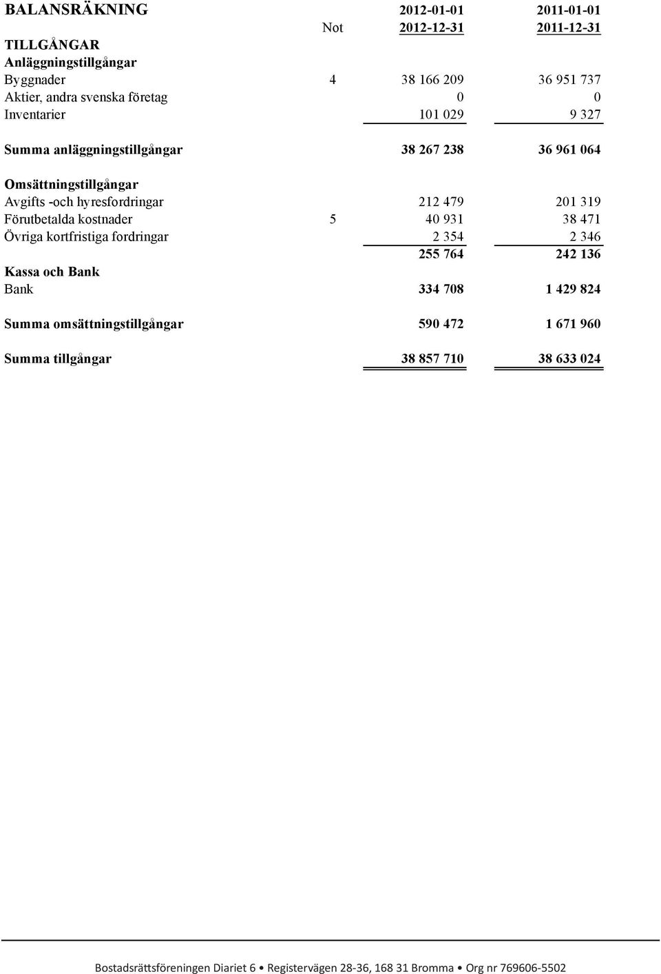 Omsättningstillgångar Avgifts -och hyresfordringar 212 479 201 319 Förutbetalda kostnader 5 40 931 38 471 Övriga kortfristiga