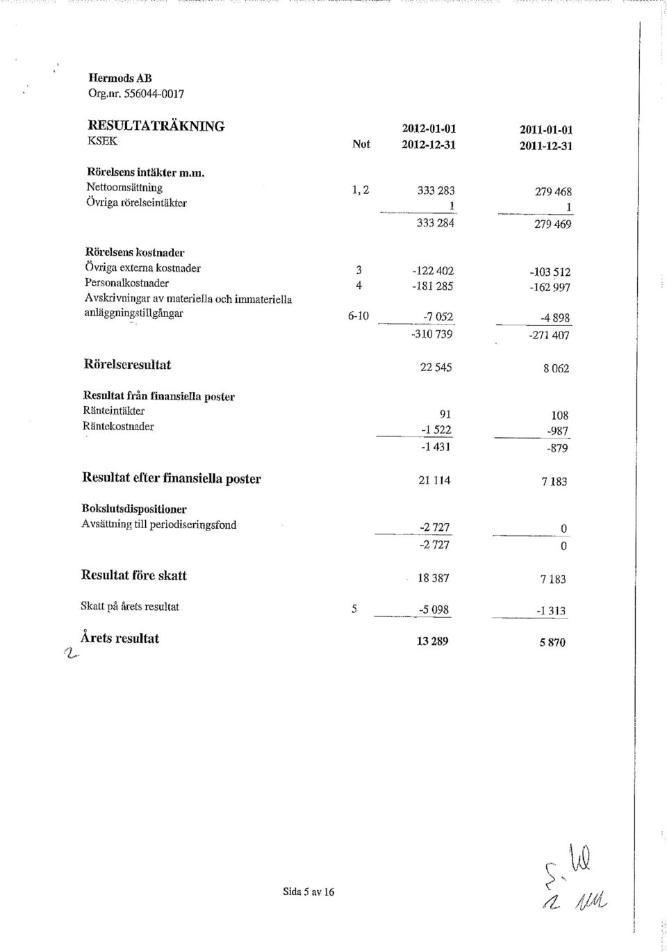 Avskrivningar av materiella och immateriella anläggningstillgångar 6-10 -7 052-4 898-310739 -271407 Rörelseresultat 22 545 8 062 Resultat från finansiella poster Ränteintäkter
