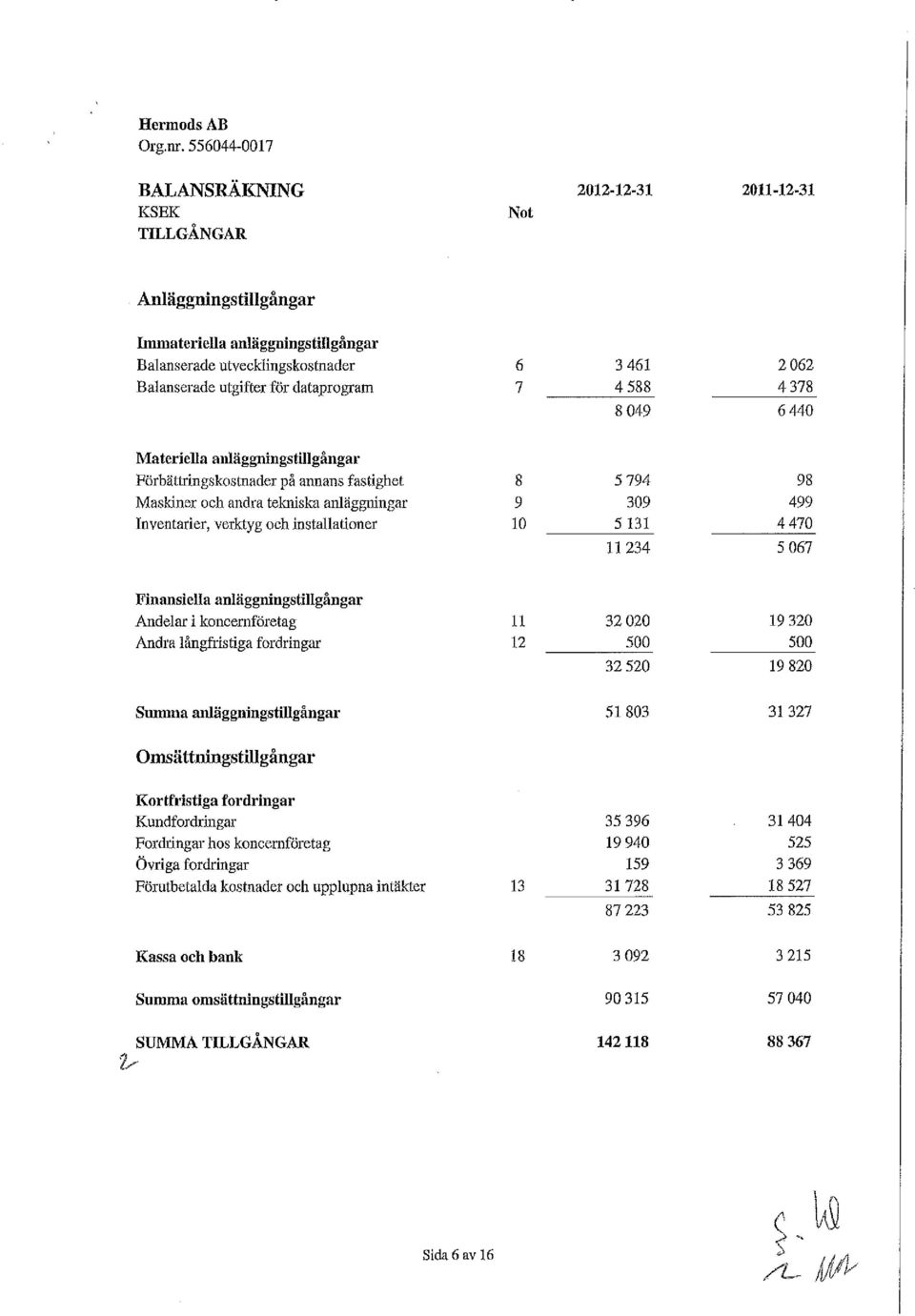 dataprogram 7 4 588 4 378 8 049 6 440 Materiella anläggningstillgångar Förbättringskostnader på annans fastighet 8 5 794 98 Maskiner och andra tekniska anläggningar 9 309 499 Inventarier, verktyg och