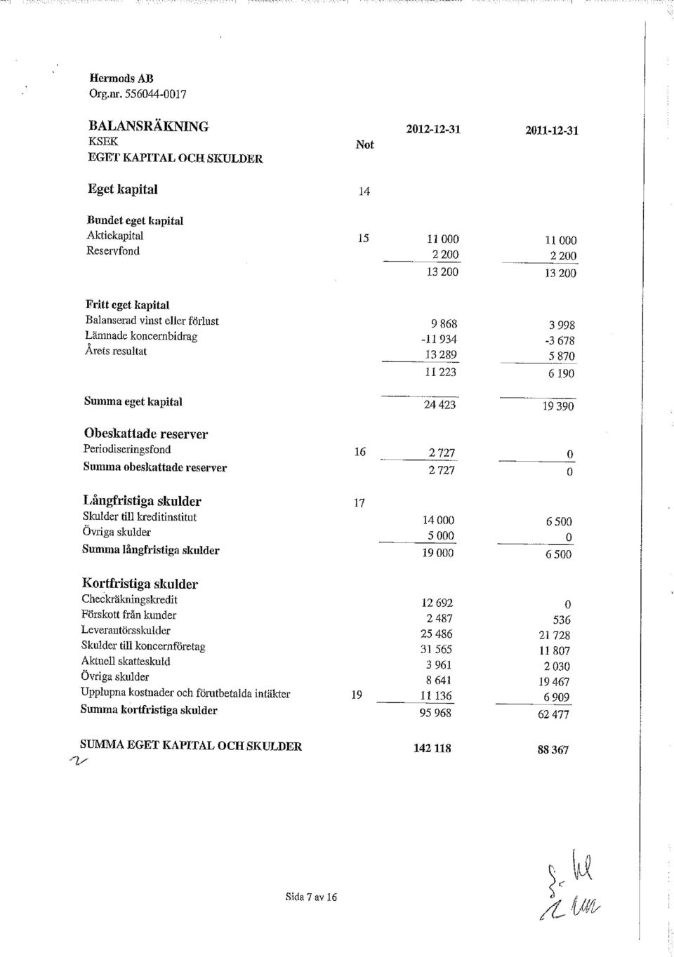 kapital Balanserad vinst eller förlust 9 868 3 998 Lämnade koncernbidrag -11 934-3 678 Årets resultat 13 289 5 870 11 223 6 190 Summa eget kapital 24 423 19 390 Obeskattade reserver