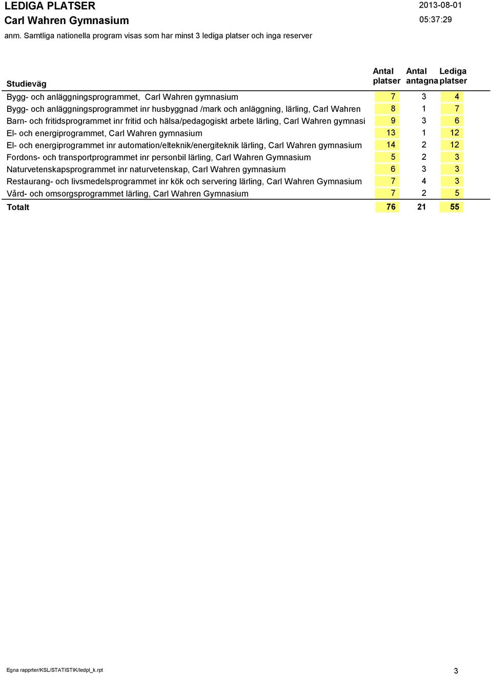 gymnasium Fordons- och transportprogrammet inr personbil lärling, Carl Wahren Gymnasium Naturvetenskapsprogrammet inr naturvetenskap, Carl Wahren gymnasium Restaurang- och livsmedelsprogrammet inr