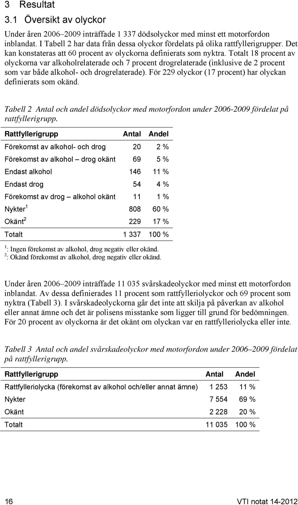 Totalt 18 procent av olyckorna var alkoholrelaterade och 7 procent drogrelaterade (inklusive de 2 procent som var både alkohol- och drogrelaterade).