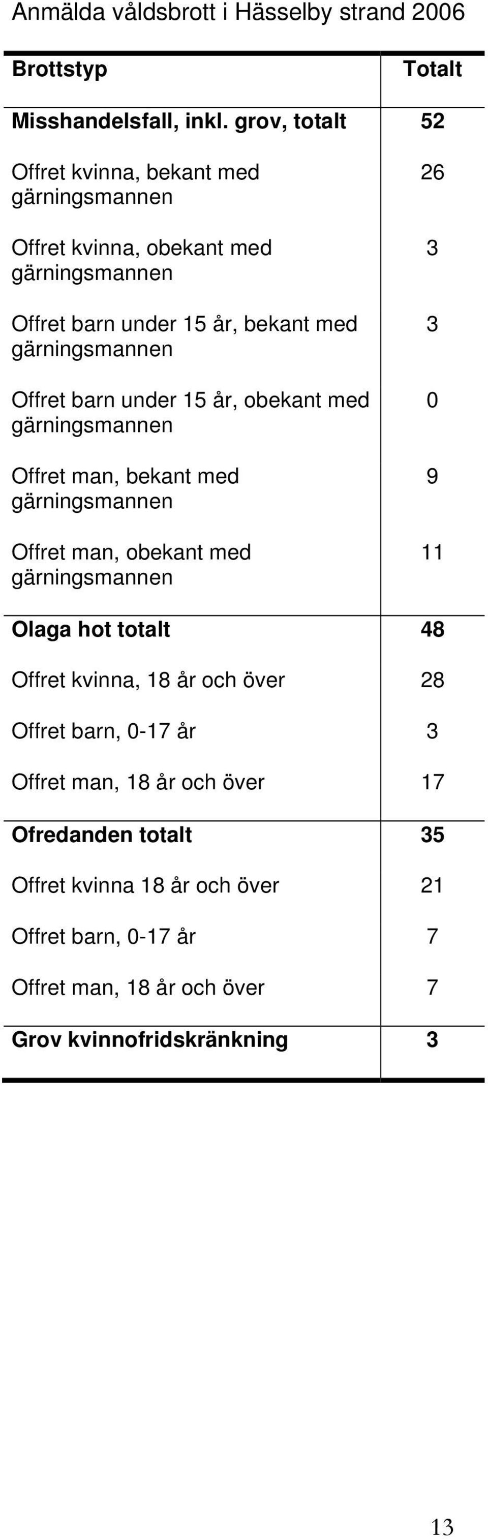 Offret barn under 15 år, obekant med gärningsmannen Offret man, bekant med gärningsmannen Offret man, obekant med gärningsmannen 26 3 3 0 9 11 Olaga hot