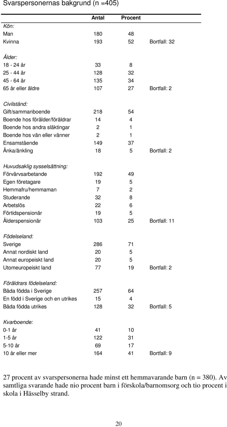 sysselsättning: Förvärvsarbetande 192 49 Egen företagare 19 5 Hemmafru/hemmaman 7 2 Studerande 32 8 Arbetslös 22 6 Förtidspensionär 19 5 Ålderspensionär 103 25 Bortfall: 11 Födelseland: Sverige 286