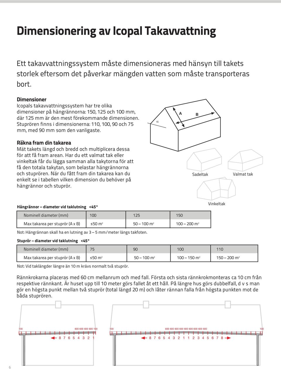 Stuprören finns i dimensionerna: 110, 100, 90 och 75 mm, med 90 mm som den vanligaste. α A B Räkna fram din takarea Mät takets längd och bredd och multiplicera dessa för att få fram arean.