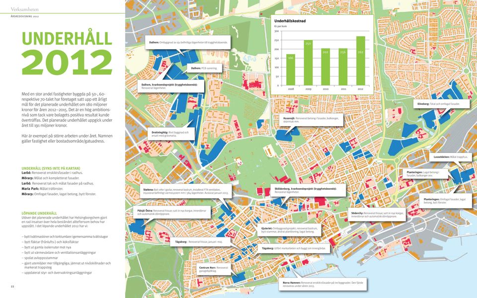 215. Det är en hög ambitionsnivå som tack vare bolagets positiva resultat kunde överträffas. Det planerade underhållet uppgick under året till 191 miljoner kronor.