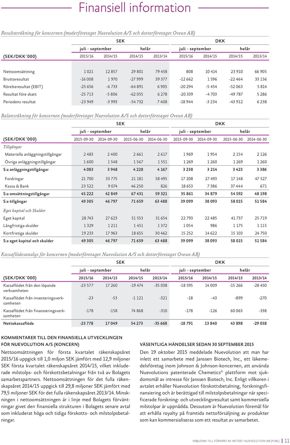 Rörelseresultat (EBIT) -25 656-6 733-64 891 6 905-20 294-5 454-52 063 5 814 Resultat före skatt -25 713-5 806-62 055 6 278-20 339-4 703-49 787 5 286 Periodens resultat -23 949-3 993-54 732 7 408-18
