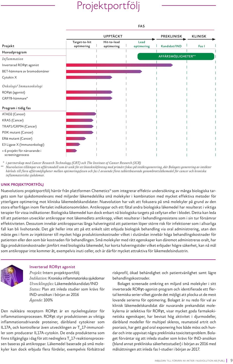 Preklinisk Klinisk Hit-to-lead optimering Lead optimering Kandidat/ID Fas I Affärsmöjligheter** * * i partnerskap med Cancer Research Technology (CRT) och The Institute of Cancer Research (ICR) **