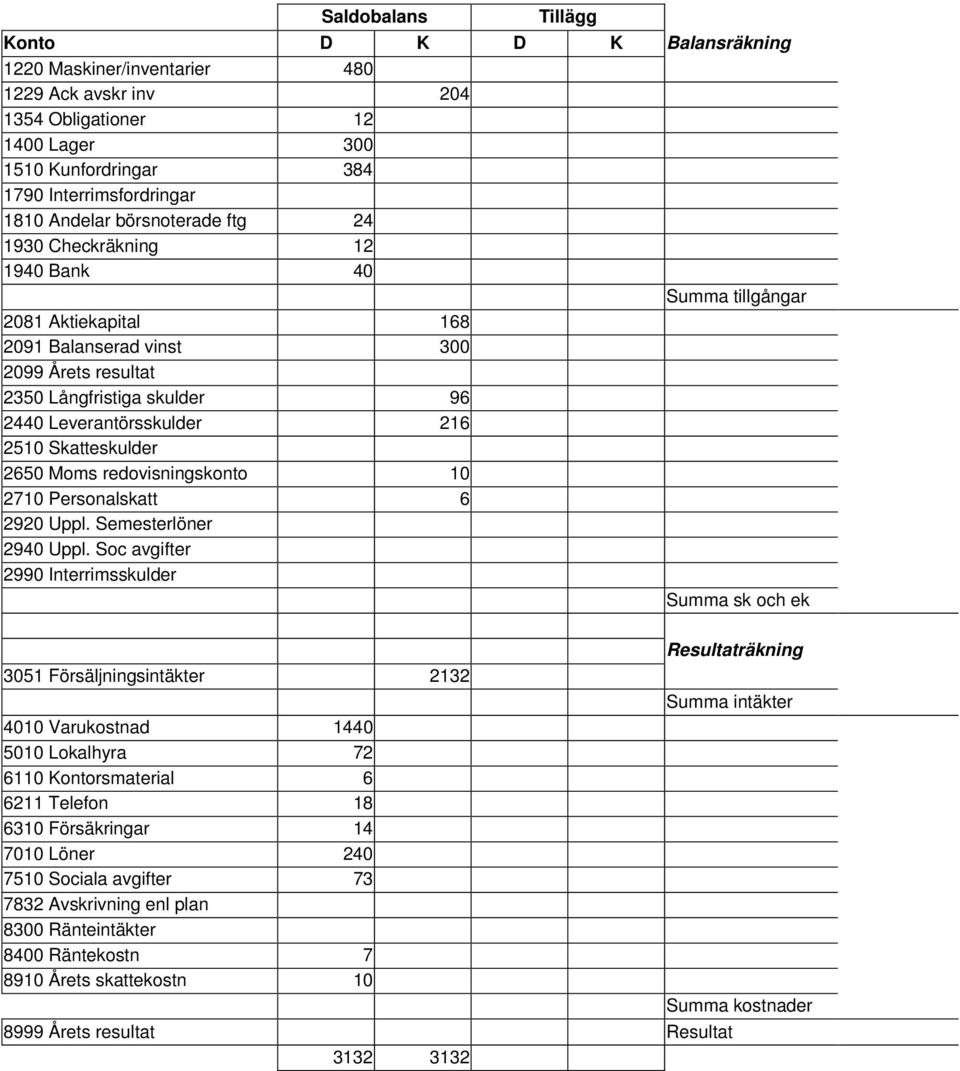 2510 Skatteskulder 2650 Moms redovisningskonto 10 2710 Personalskatt 6 2920 Uppl. Semesterlöner 2940 Uppl.