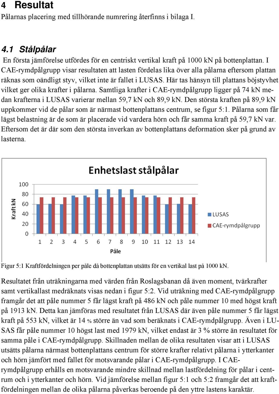 Här tas hänsyn till plattans böjstyvhet vilket ger olika krafter i pålarna. Samtliga krafter i CAE-rymdpålgrupp ligger på 74 kn medan krafterna i LUSAS varierar mellan 59,7 kn och 89,9 kn.
