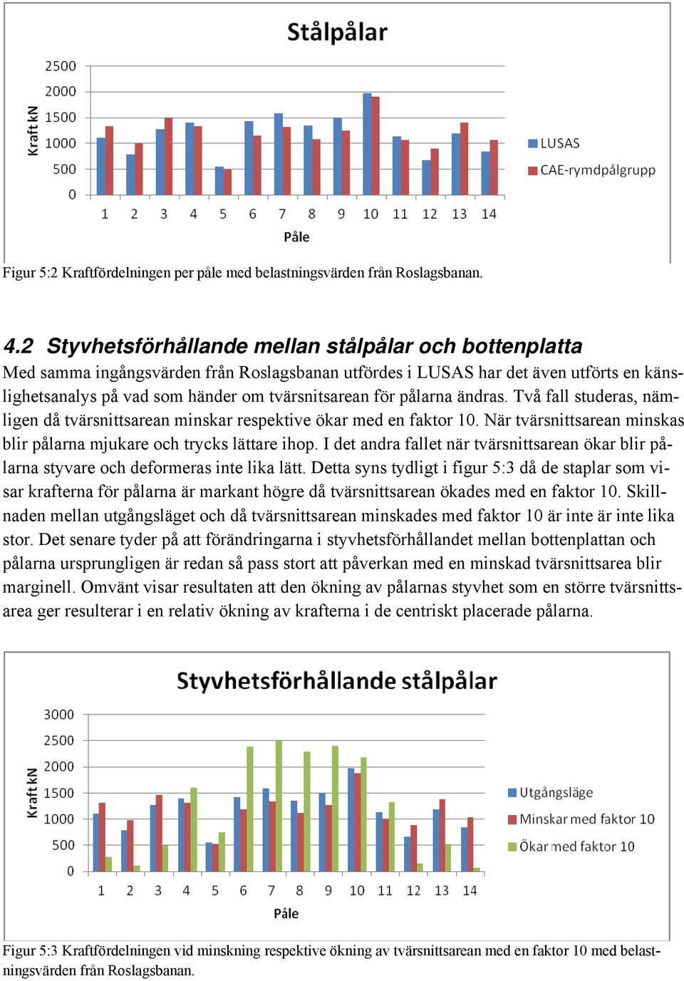 pålarna ändras. Två fall studeras, nämligen då tvärsnittsarean minskar respektive ökar med en faktor 10. När tvärsnittsarean minskas blir pålarna mjukare och trycks lättare ihop.