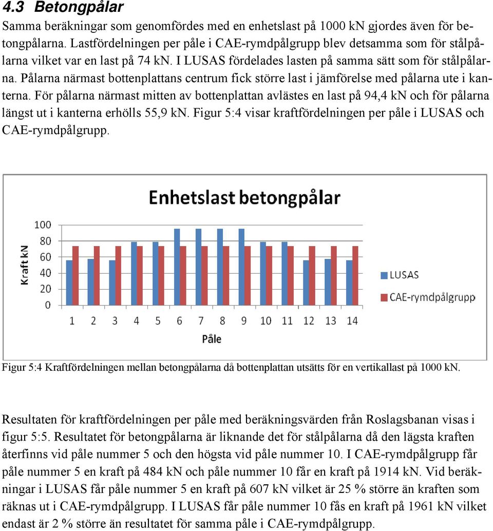 Pålarna närmast bottenplattans centrum fick större last i jämförelse med pålarna ute i kanterna.