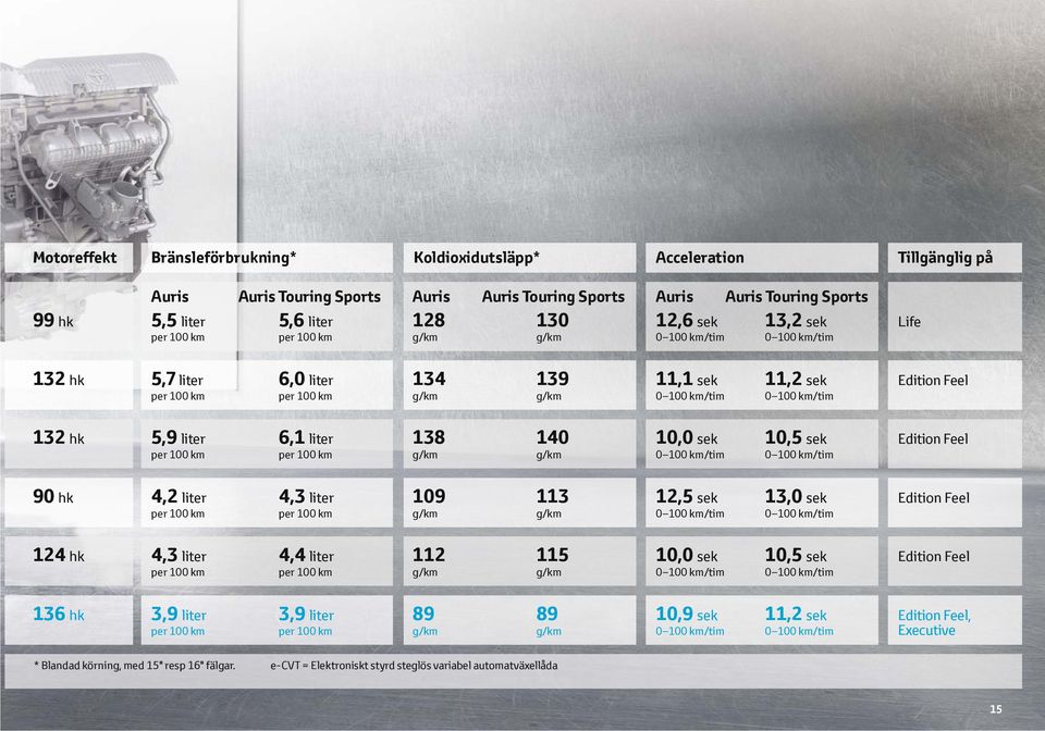 132 hk 5,9 liter 6,1 liter per 100 km per 100 km 138 140 g/km g/km 10,0 sek 10,5 sek 0 100 km/tim 0 100 km/tim Edition Feel 90 hk 4,2 liter 4,3 liter per 100 km per 100 km 109 113 g/km g/km 12,5 sek