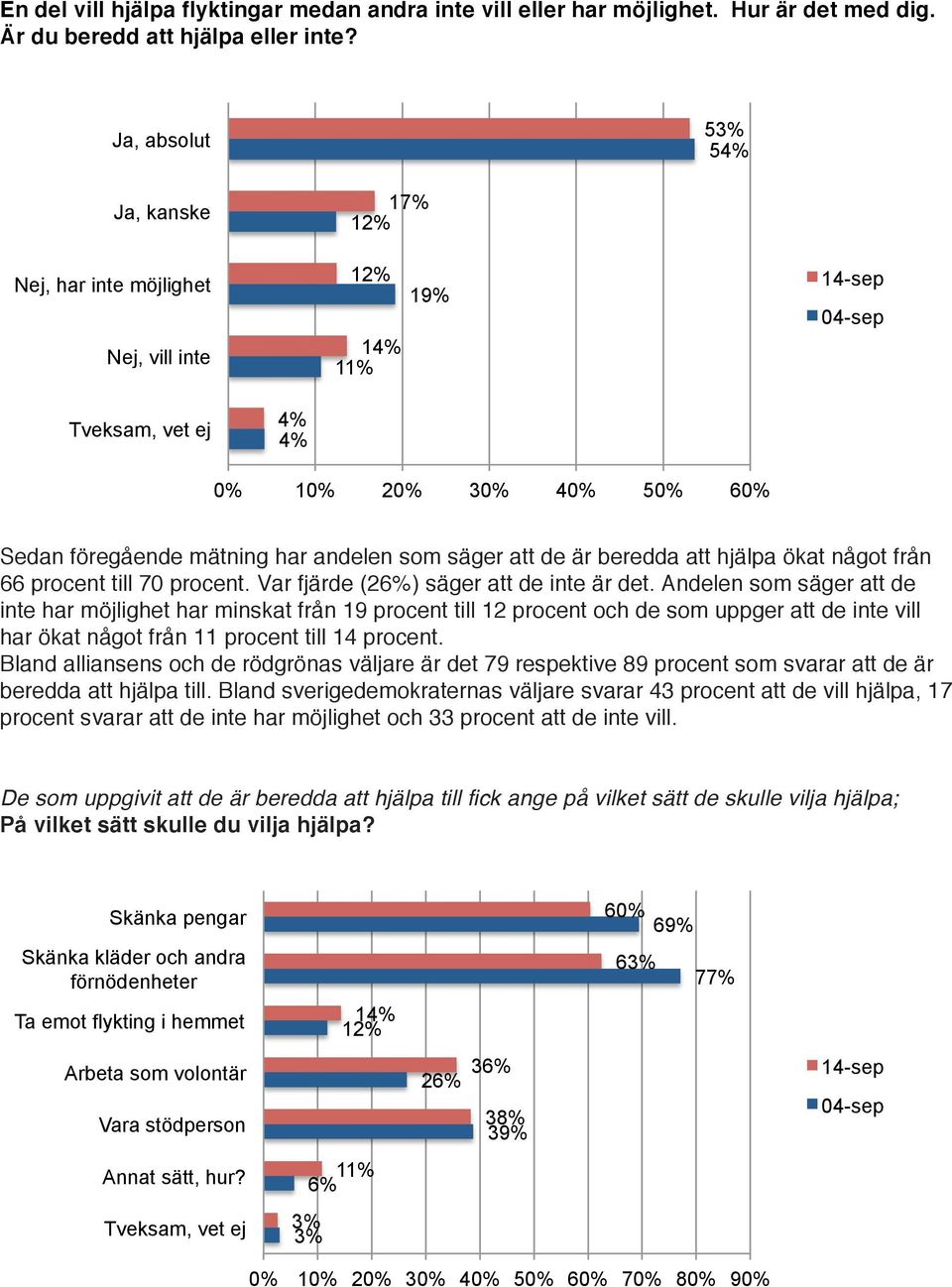 något från 66 procent till 70 procent. Var fjärde (26%) säger att de inte är det.