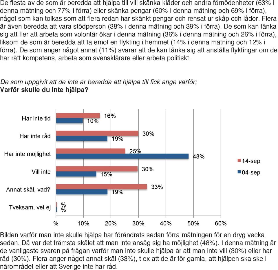 De som kan tänka sig att fler att arbeta som volontär ökar i denna mätning (36% i denna mätning och 26% i förra), liksom de som är beredda att ta emot en flykting i hemmet (14% i denna mätning och i